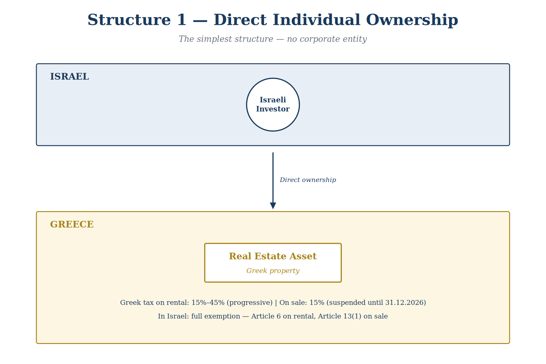 Structure 1 — Direct Individual Ownership