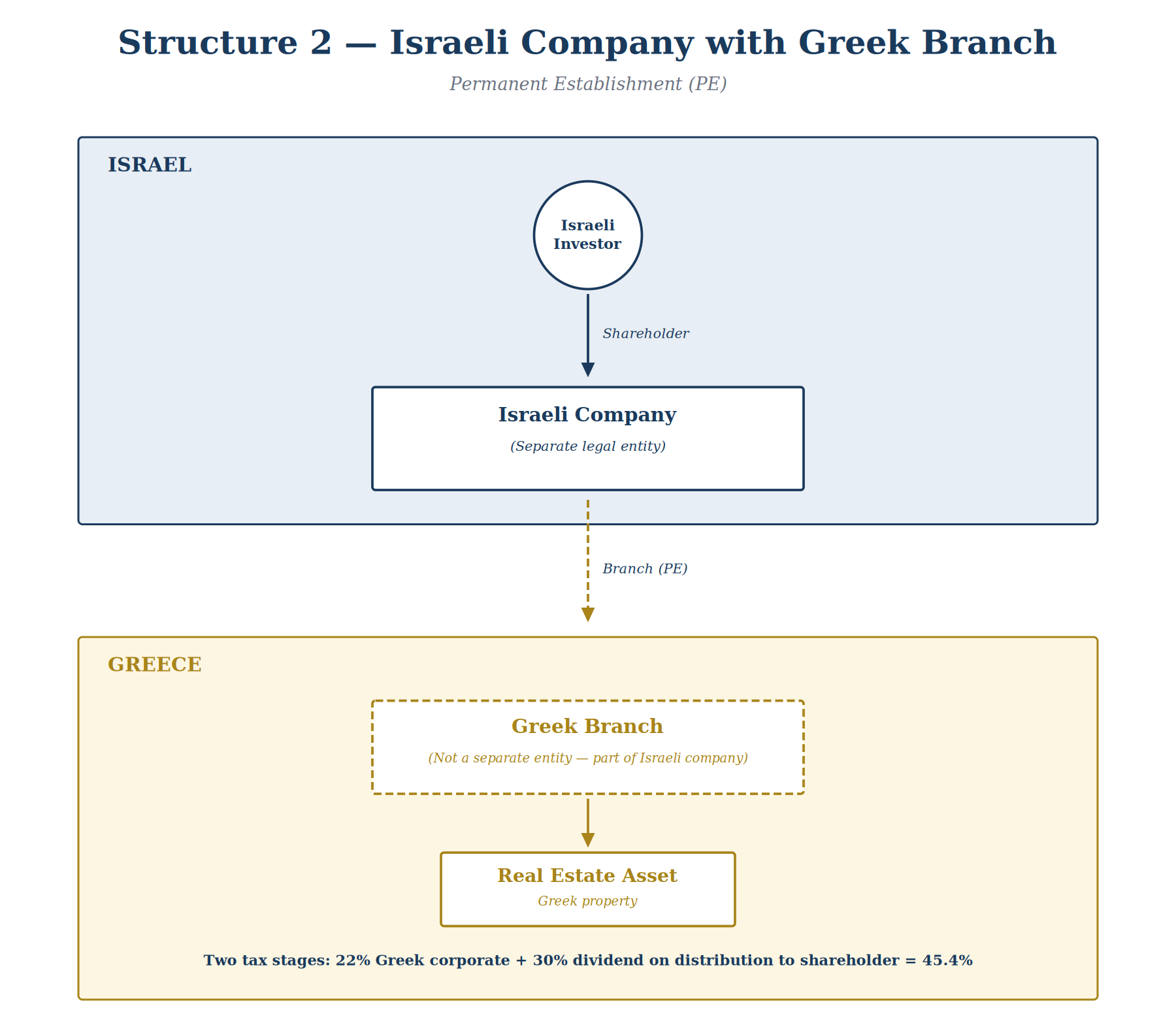 Structure 2 — Israeli Company with Greek Branch