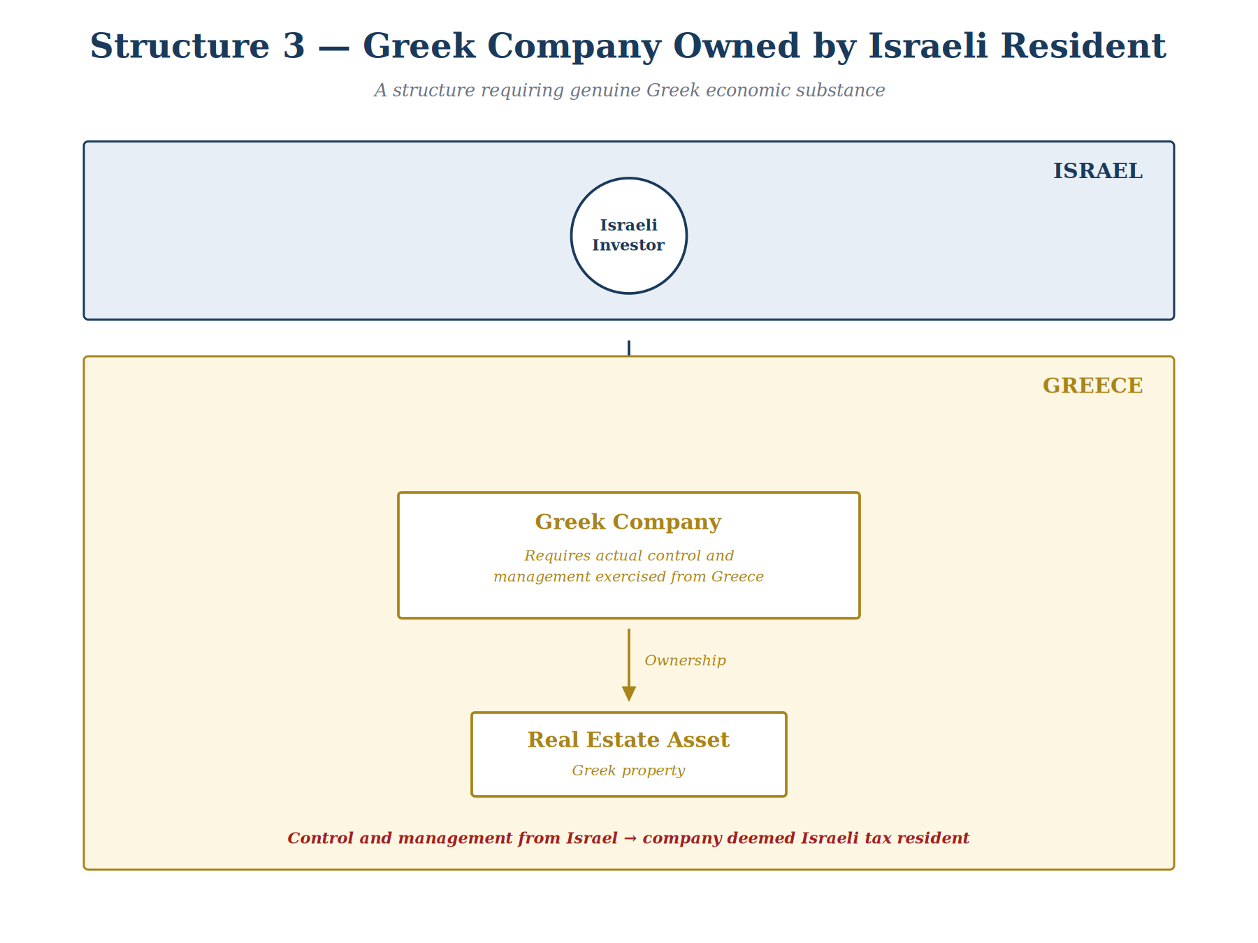 Structure 3 — Greek Company Owned by Israeli Resident