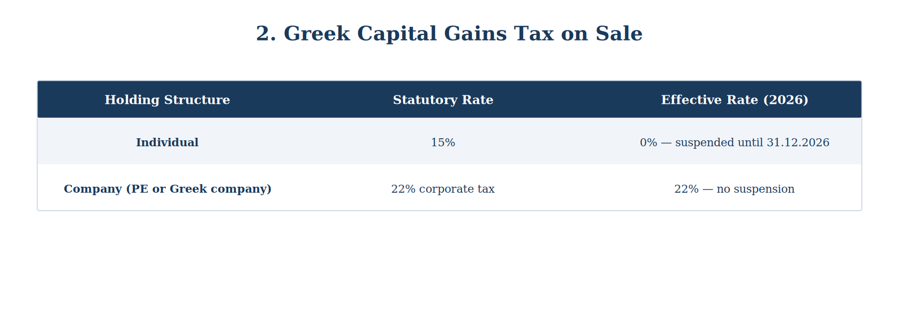 Greek Capital Gains Tax on Sale