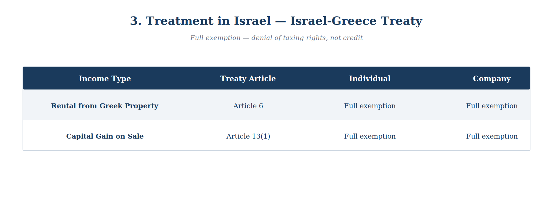 Treatment in Israel under the Israel-Greece Treaty