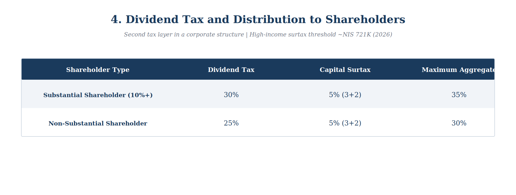 Dividend Tax and Distribution to Shareholders