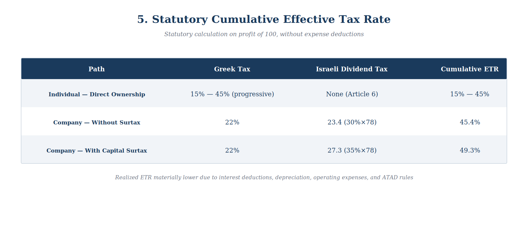 Statutory Cumulative Effective Tax Rate