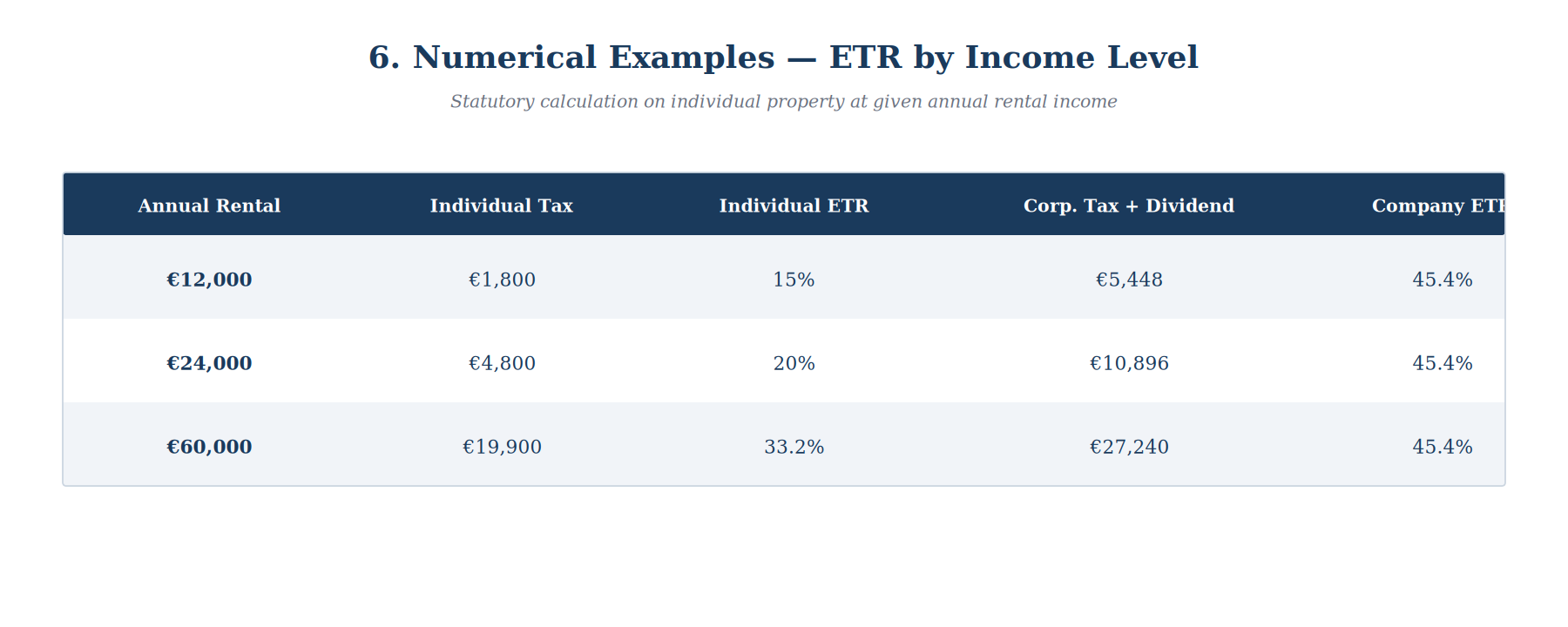 Numerical ETR Examples by Income Level