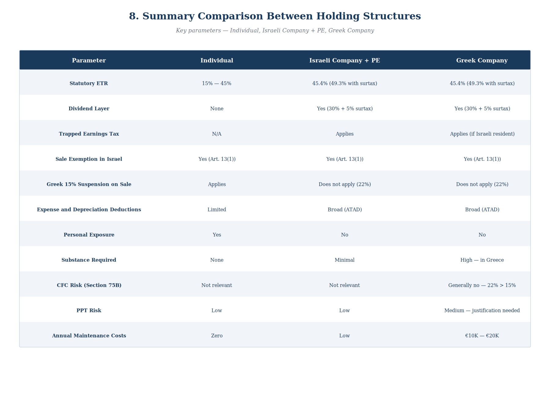 Summary Comparison Between Holding Structures