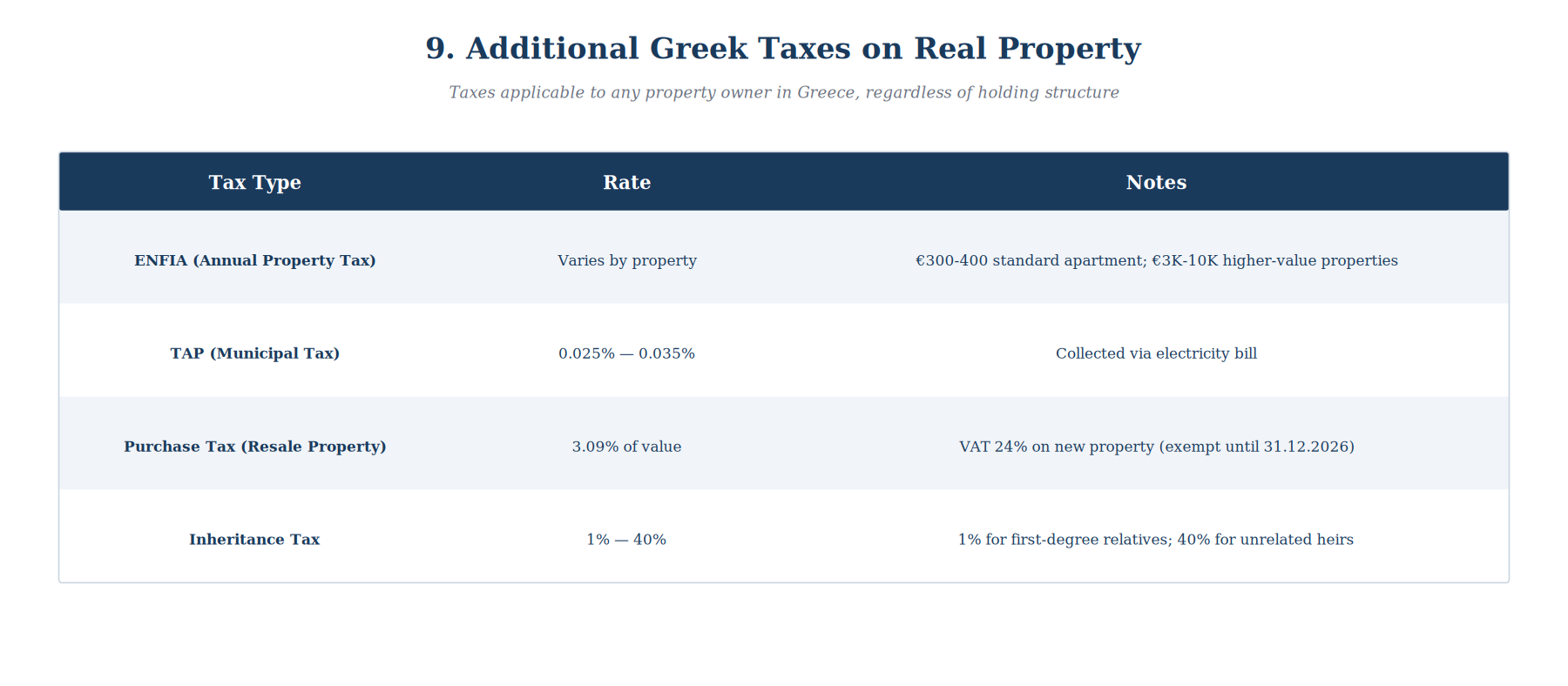 Additional Greek Taxes on Real Property