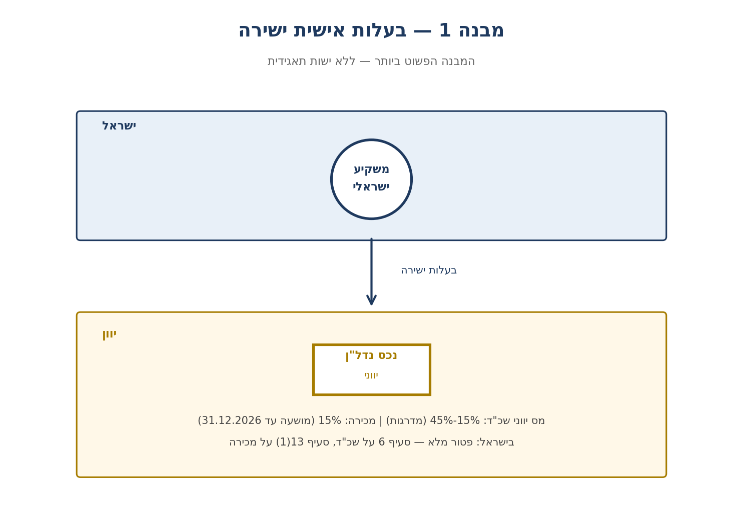 מבנה 1 - בעלות אישית ישירה
