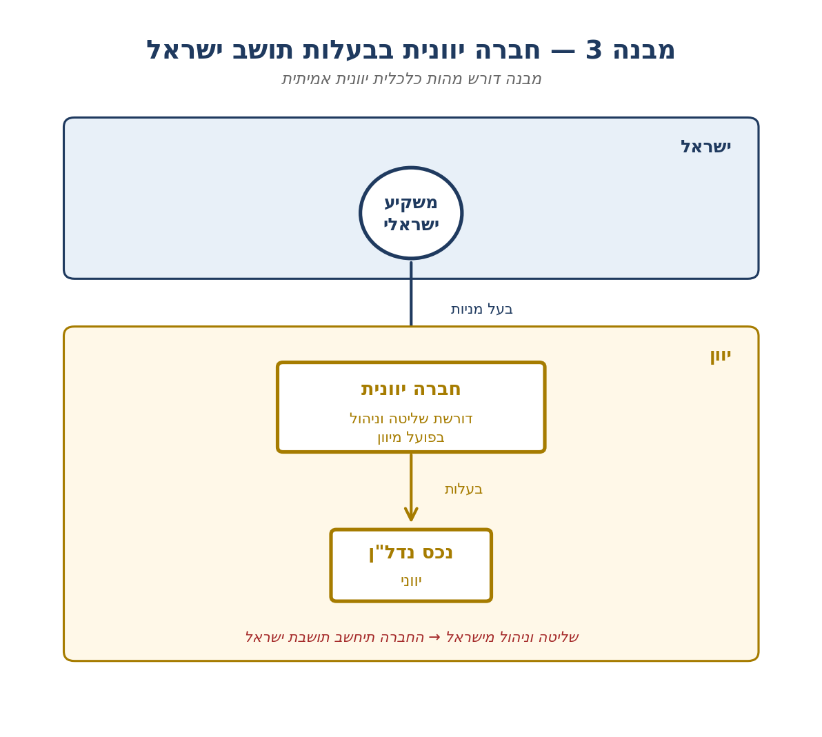 מבנה 3 - חברה יוונית