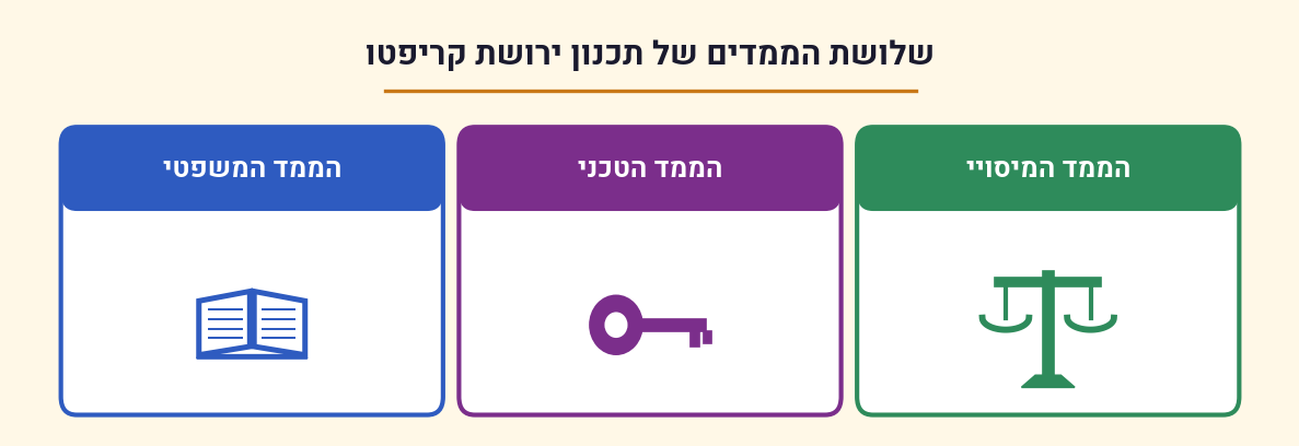 שלושת הממדים של תכנון ירושת קריפטו - משפטי, טכני, מיסויי