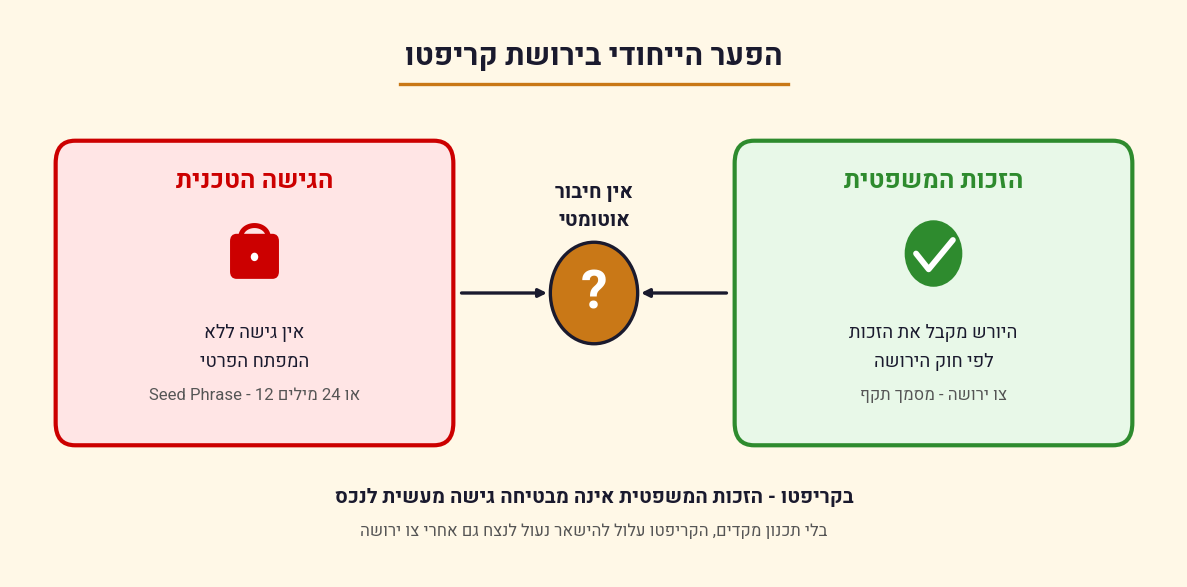 הפער הייחודי בירושת קריפטו - בין הזכות המשפטית לבין הגישה הטכנית
