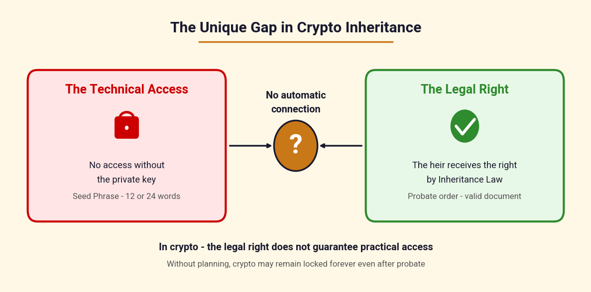 The unique gap in crypto inheritance - between legal right and technical access