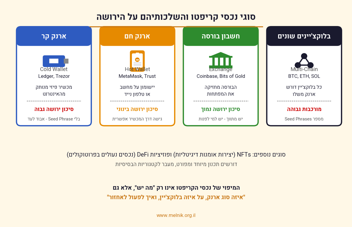 ארבעת סוגי נכסי הקריפטו - ארנק קר, ארנק חם, חשבון בורסה, בלוקצ'יינים שונים
