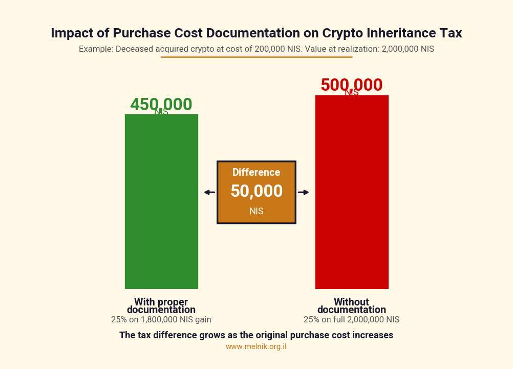 The impact of purchase cost documentation on tax liability - visual comparison