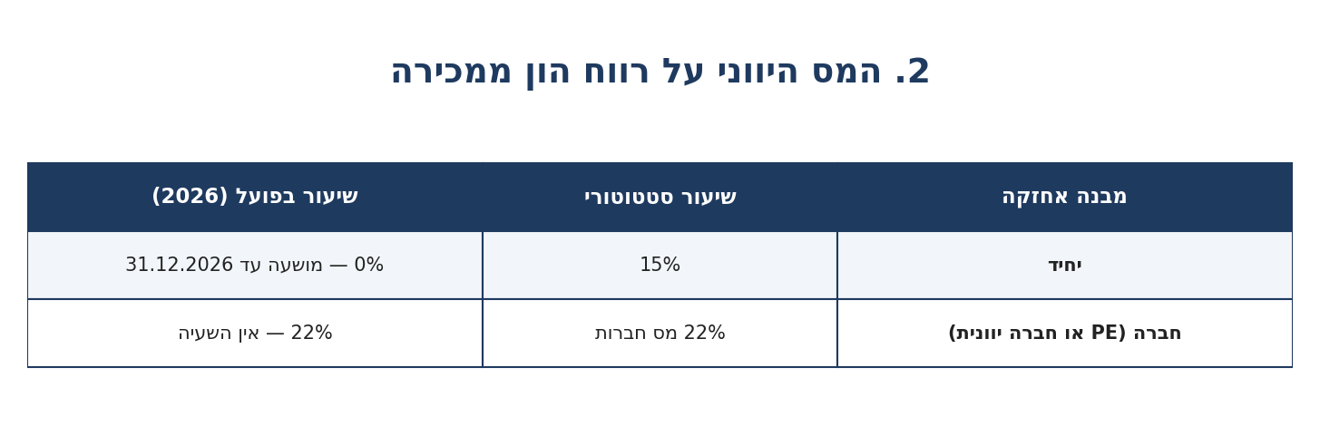 המס היווני על רווח הון