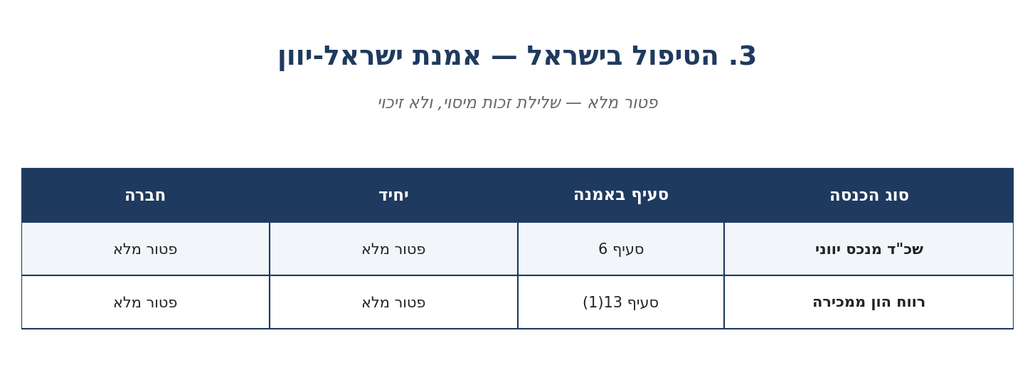 הטיפול בישראל לפי האמנה