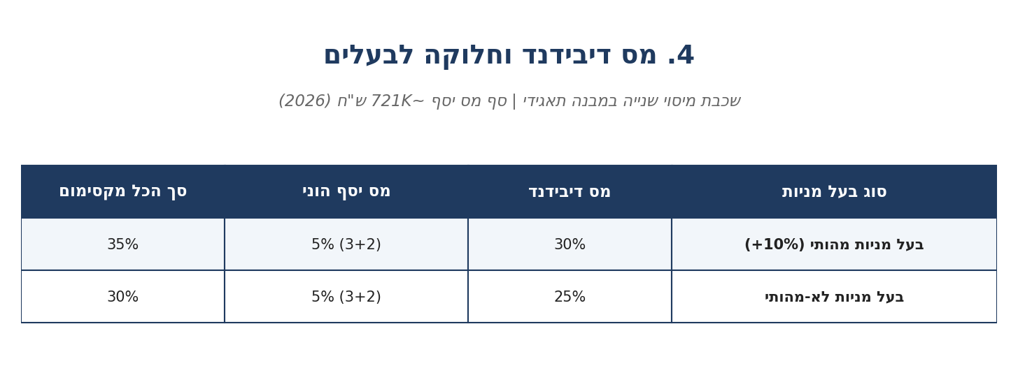 מס דיבידנד וחלוקה לבעלים