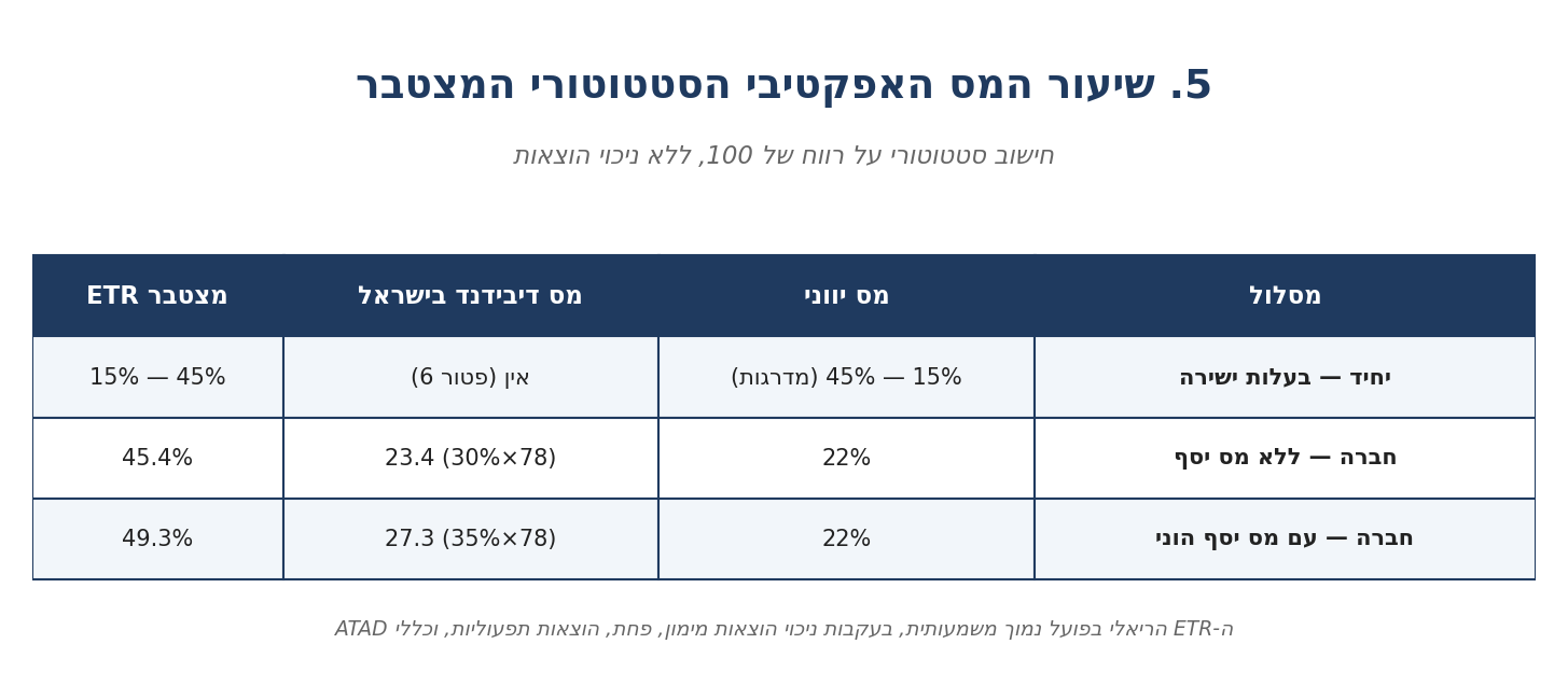 ETR סטטוטורי מצטבר
