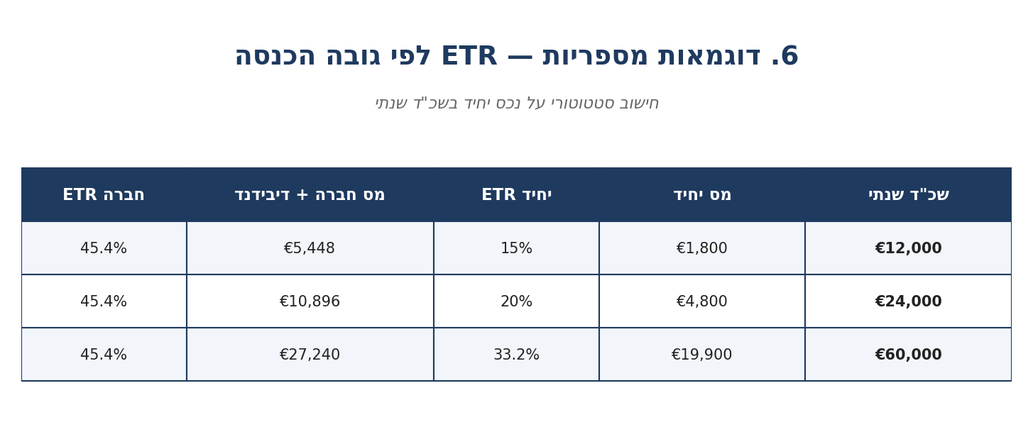 דוגמאות מספריות ETR