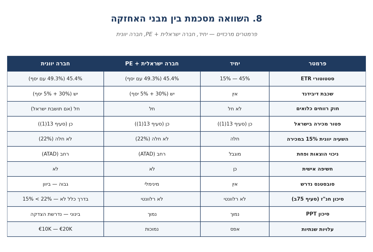 השוואה מסכמת בין מבני האחזקה