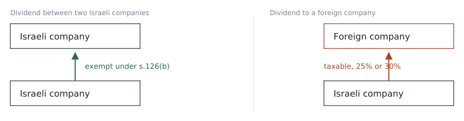 Diagram: dividend between two Israeli companies versus dividend to a foreign company