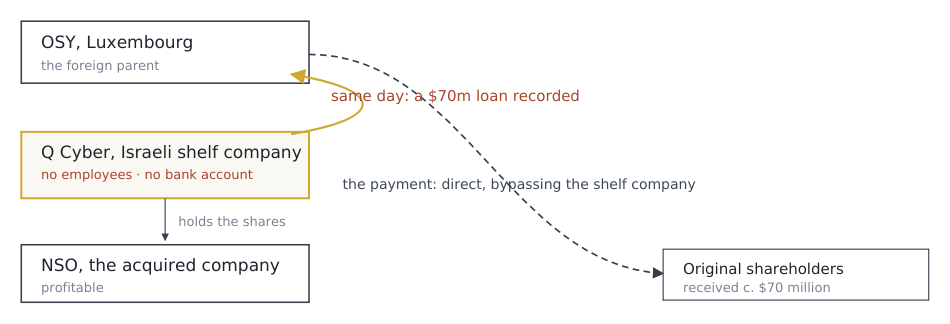 Diagram: acquisition structure through the shelf company