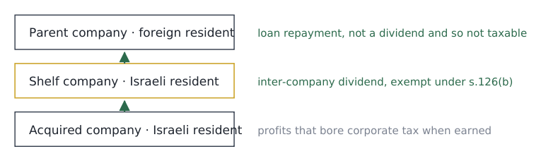 Diagram: flow of profits from the acquired company to the parent