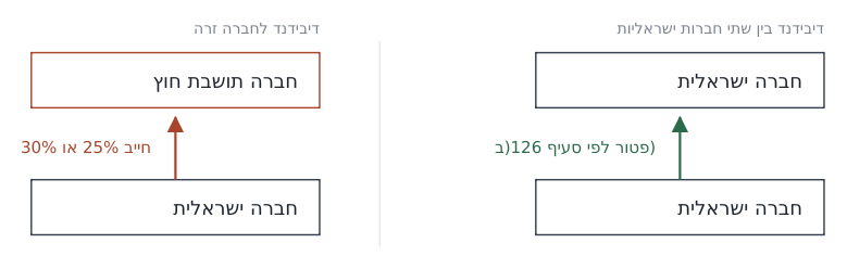 דיאגרמת דיבידנד בין חברות ישראליות מול דיבידנד לחברה זרה