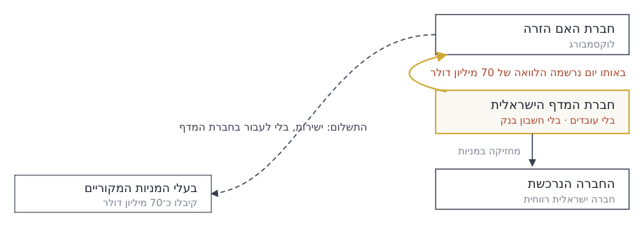 דיאגרמת מבנה הרכישה דרך חברת המדף
