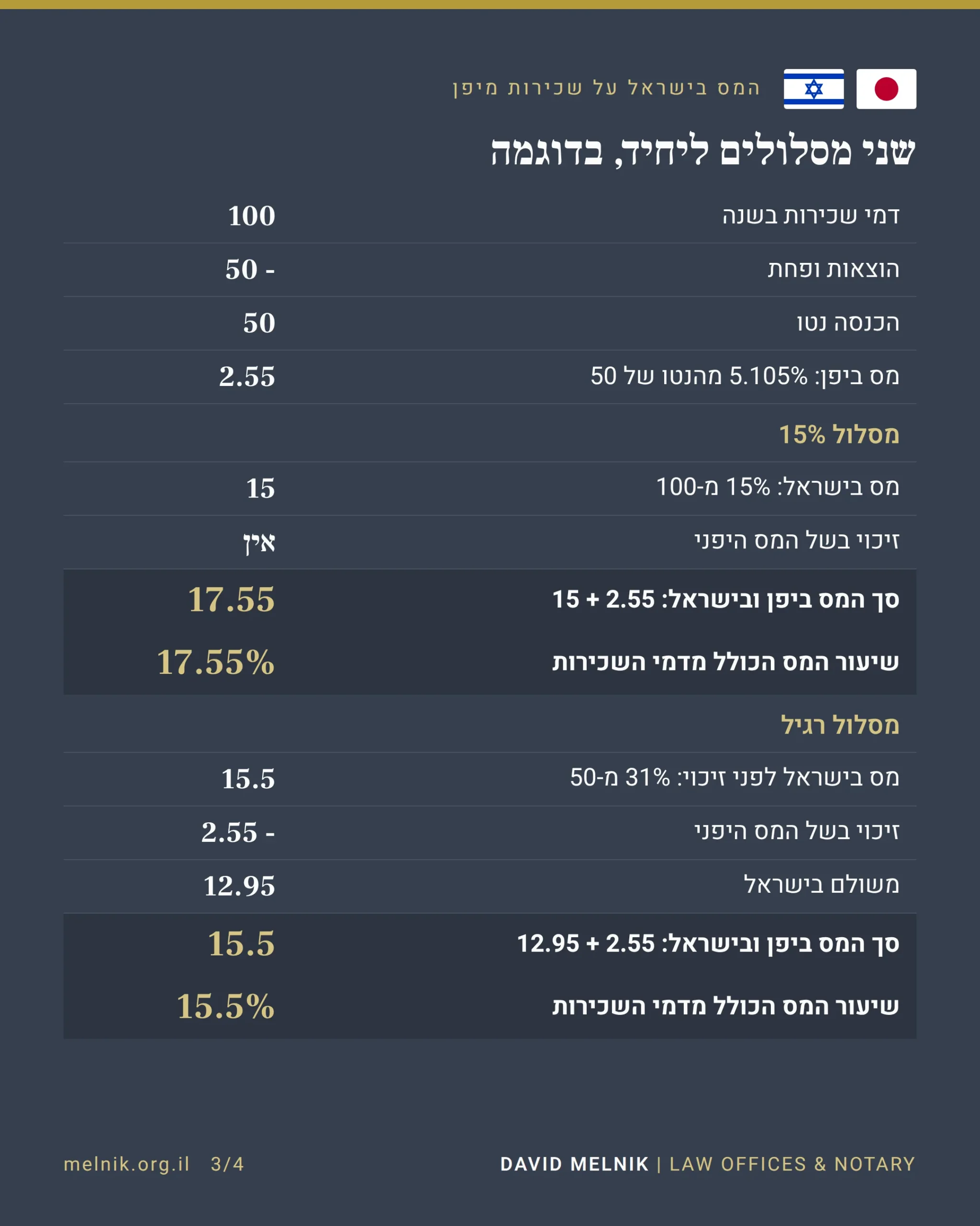 שני מסלולי המס בישראל על דמי שכירות מדירה ביפן, בדוגמה של דמי שכירות 100 והוצאות 50: במסלול 15% סך המס ביפן ובישראל 17.55, ובמסלול הרגיל 15.5